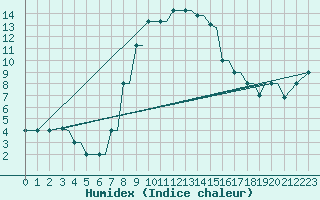 Courbe de l'humidex pour Chrysoupoli Airport