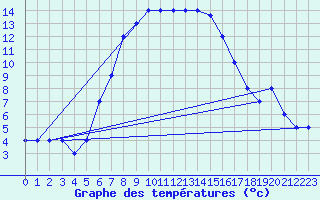 Courbe de tempratures pour Turaif