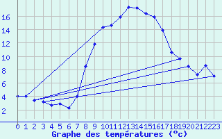 Courbe de tempratures pour Melle (Be)