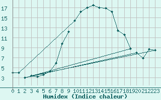 Courbe de l'humidex pour Batos