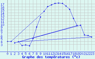 Courbe de tempratures pour Bergn / Latsch