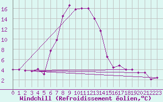 Courbe du refroidissement olien pour Kufstein