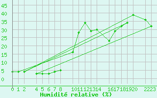 Courbe de l'humidit relative pour Sierra Nevada
