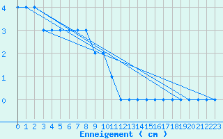 Courbe de la hauteur de neige pour Carlsfeld