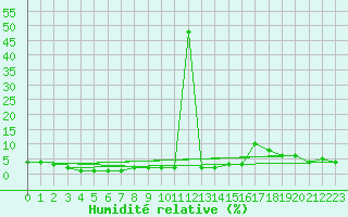 Courbe de l'humidit relative pour Envalira (And)