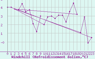 Courbe du refroidissement olien pour Reims-Prunay (51)