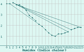 Courbe de l'humidex pour Corsept (44)