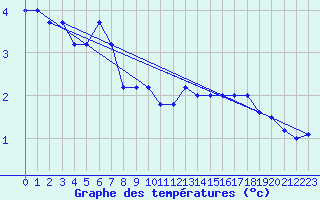 Courbe de tempratures pour Florennes (Be)