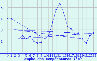 Courbe de tempratures pour Weissfluhjoch