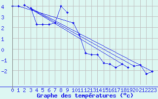 Courbe de tempratures pour La Fretaz (Sw)