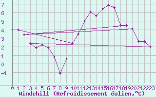 Courbe du refroidissement olien pour Besson - Chassignolles (03)