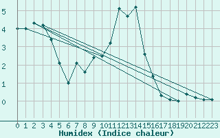 Courbe de l'humidex pour Freudenstadt