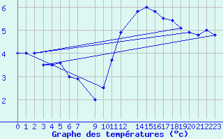 Courbe de tempratures pour Kleine-Brogel (Be)