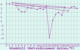 Courbe du refroidissement olien pour Cap de la Hve (76)
