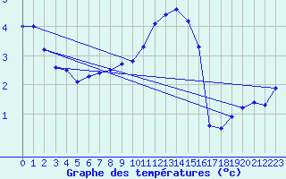 Courbe de tempratures pour Ohlsbach