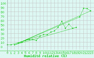 Courbe de l'humidit relative pour Titlis