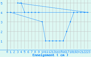 Courbe de la hauteur de neige pour Col Agnel - Nivose (05)