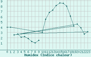 Courbe de l'humidex pour Munte (Be)