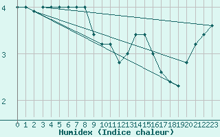 Courbe de l'humidex pour Paganella