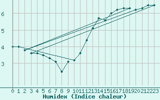 Courbe de l'humidex pour Chteau-Chinon (58)