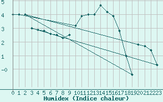 Courbe de l'humidex pour Casement Aerodrome