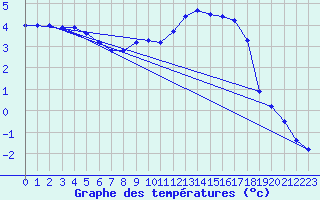 Courbe de tempratures pour Gurteen