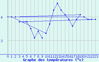 Courbe de tempratures pour Pointe de Chassiron (17)