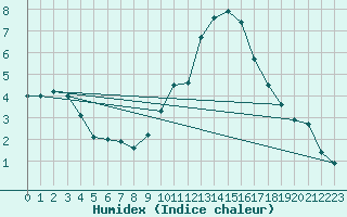 Courbe de l'humidex pour Cambrai / Epinoy (62)