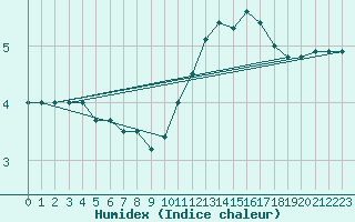 Courbe de l'humidex pour Elsenborn (Be)