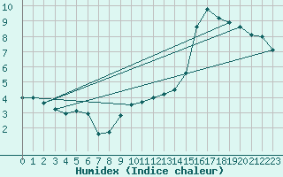 Courbe de l'humidex pour Krems