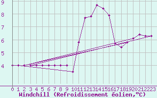 Courbe du refroidissement olien pour Ticheville - Le Bocage (61)