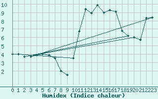 Courbe de l'humidex pour Pontoise - Cormeilles (95)