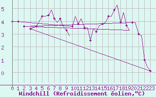 Courbe du refroidissement olien pour Bergen / Flesland