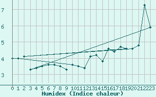 Courbe de l'humidex pour Bogskar