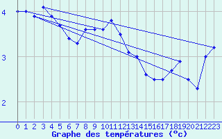 Courbe de tempratures pour Kustavi Isokari