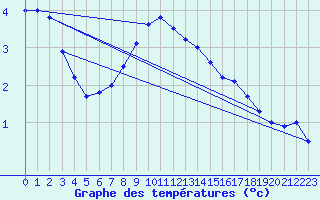 Courbe de tempratures pour Valke-Maarja