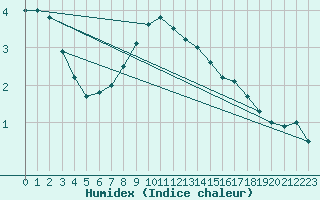 Courbe de l'humidex pour Valke-Maarja