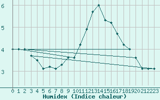 Courbe de l'humidex pour Baraque Fraiture (Be)