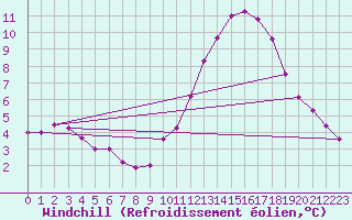 Courbe du refroidissement olien pour Aytr-Plage (17)