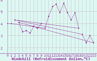 Courbe du refroidissement olien pour Vilsandi