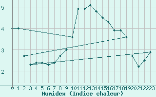 Courbe de l'humidex pour Skalmen Fyr