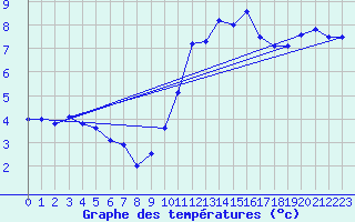 Courbe de tempratures pour Saulieu (21)