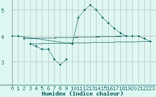 Courbe de l'humidex pour Coleshill