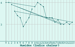 Courbe de l'humidex pour Strommingsbadan