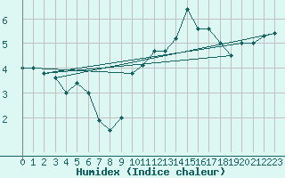 Courbe de l'humidex pour Lannion (22)