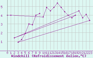 Courbe du refroidissement olien pour Angoulme - Brie Champniers (16)
