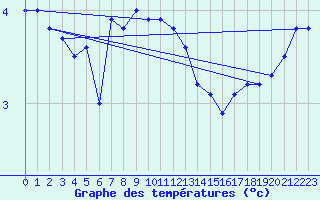 Courbe de tempratures pour Werl