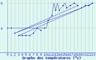 Courbe de tempratures pour Waddington
