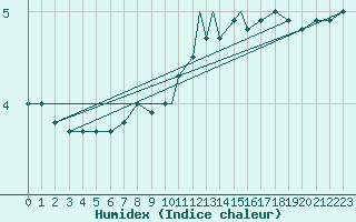 Courbe de l'humidex pour Waddington