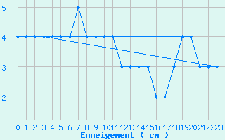 Courbe de la hauteur de neige pour Formigures (66)